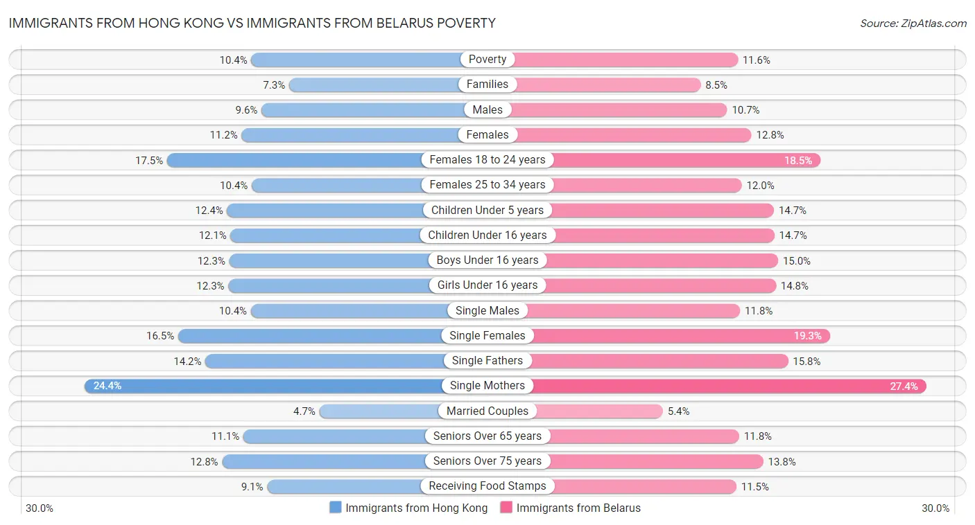 Immigrants from Hong Kong vs Immigrants from Belarus Poverty