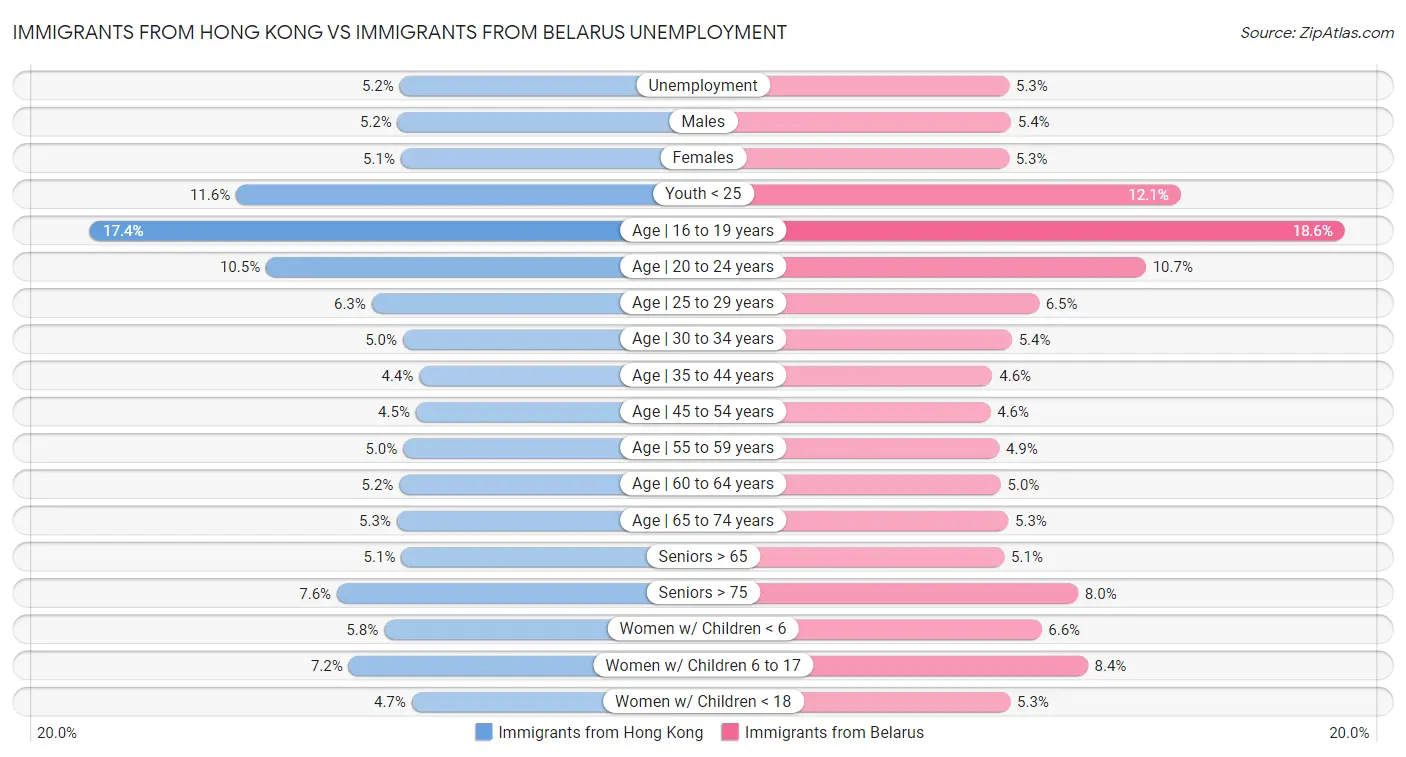 Immigrants from Hong Kong vs Immigrants from Belarus Unemployment