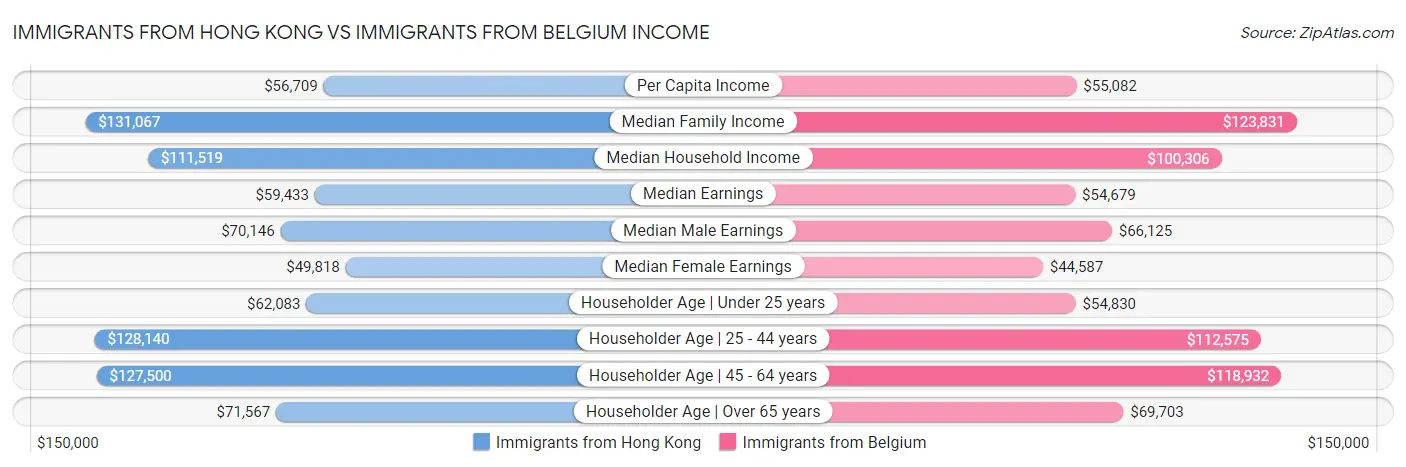 Immigrants from Hong Kong vs Immigrants from Belgium Income