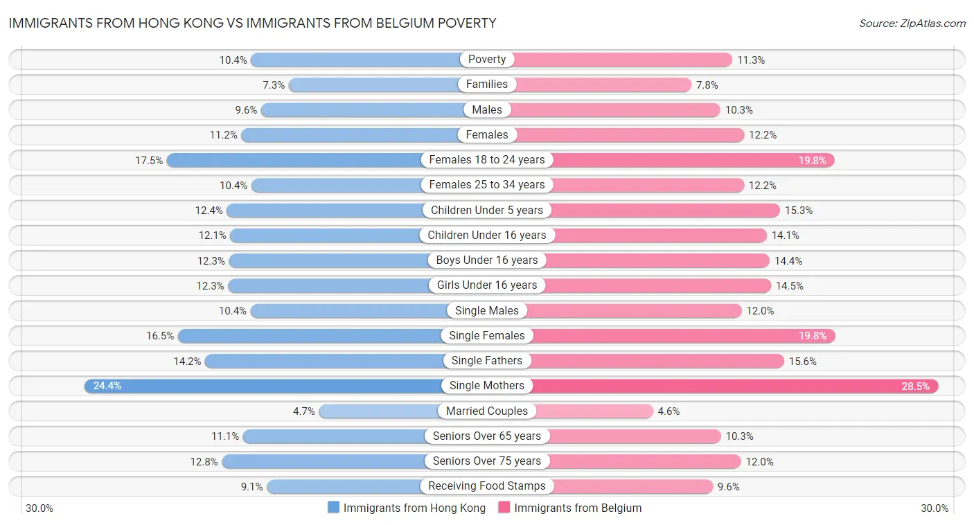Immigrants from Hong Kong vs Immigrants from Belgium Poverty