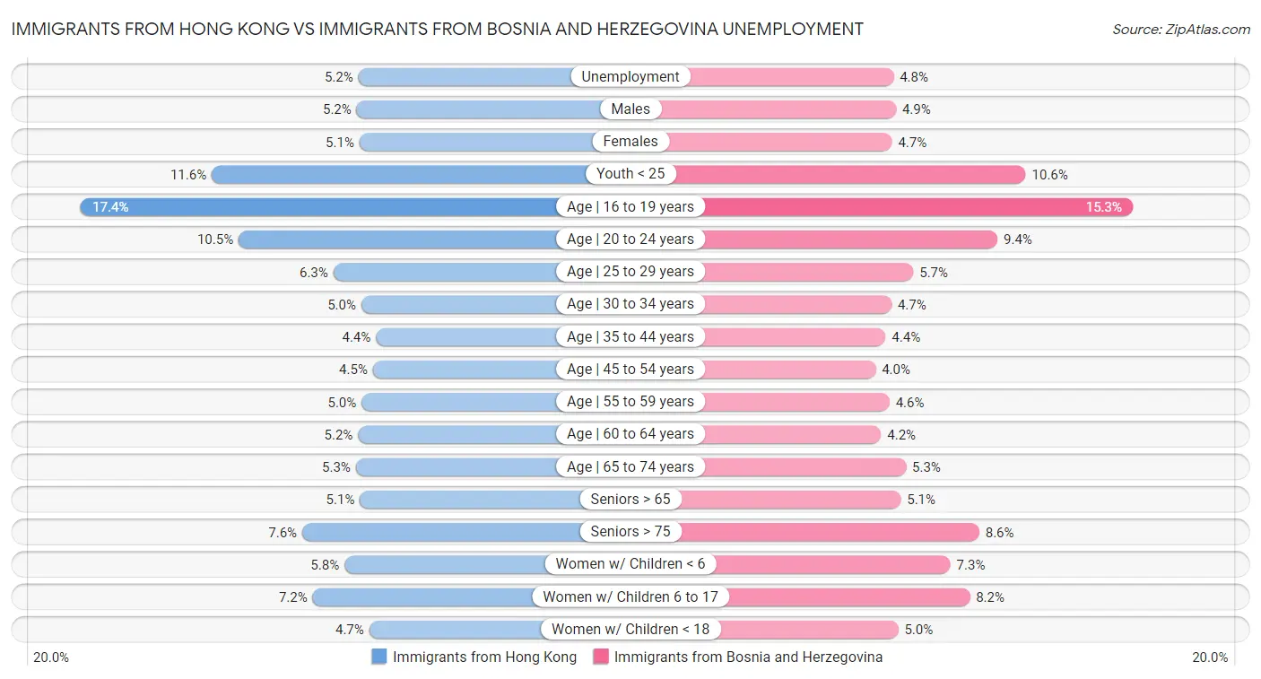 Immigrants from Hong Kong vs Immigrants from Bosnia and Herzegovina Unemployment