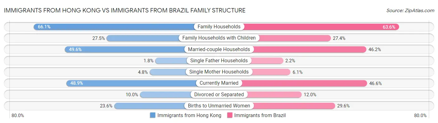 Immigrants from Hong Kong vs Immigrants from Brazil Family Structure