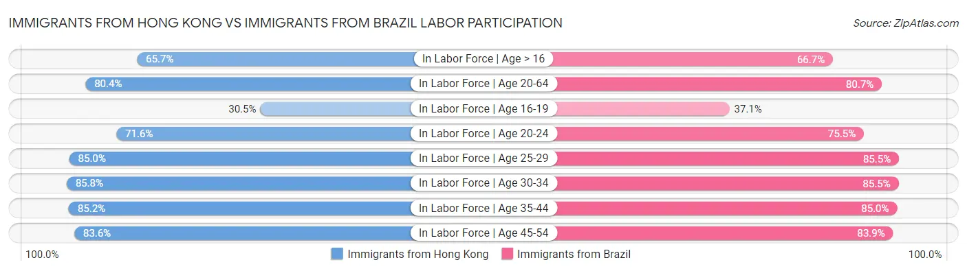 Immigrants from Hong Kong vs Immigrants from Brazil Labor Participation