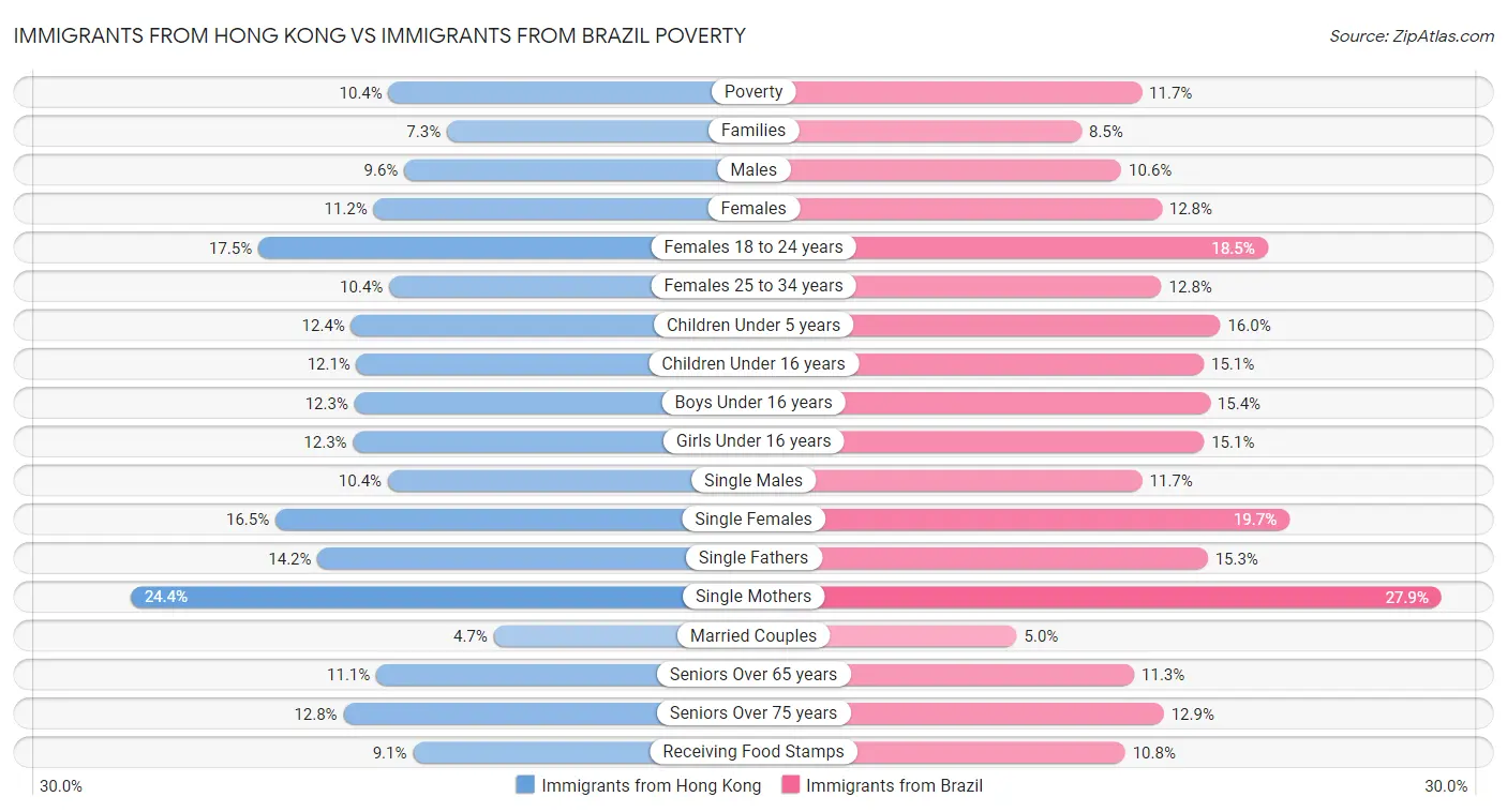 Immigrants from Hong Kong vs Immigrants from Brazil Poverty