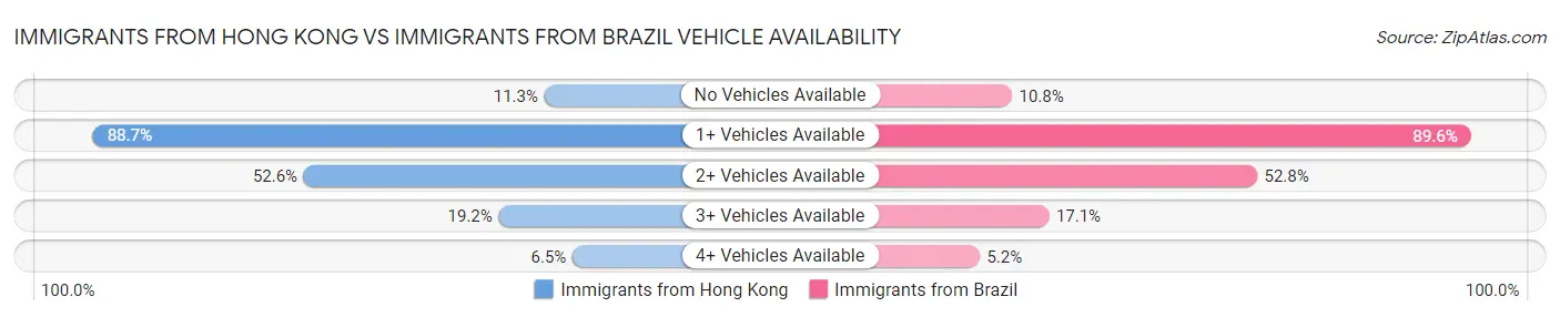 Immigrants from Hong Kong vs Immigrants from Brazil Vehicle Availability