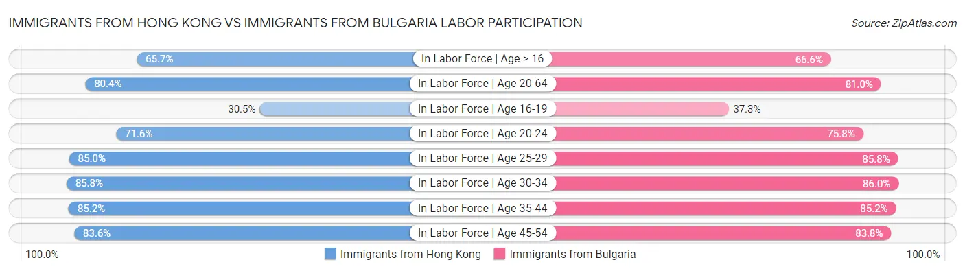 Immigrants from Hong Kong vs Immigrants from Bulgaria Labor Participation
