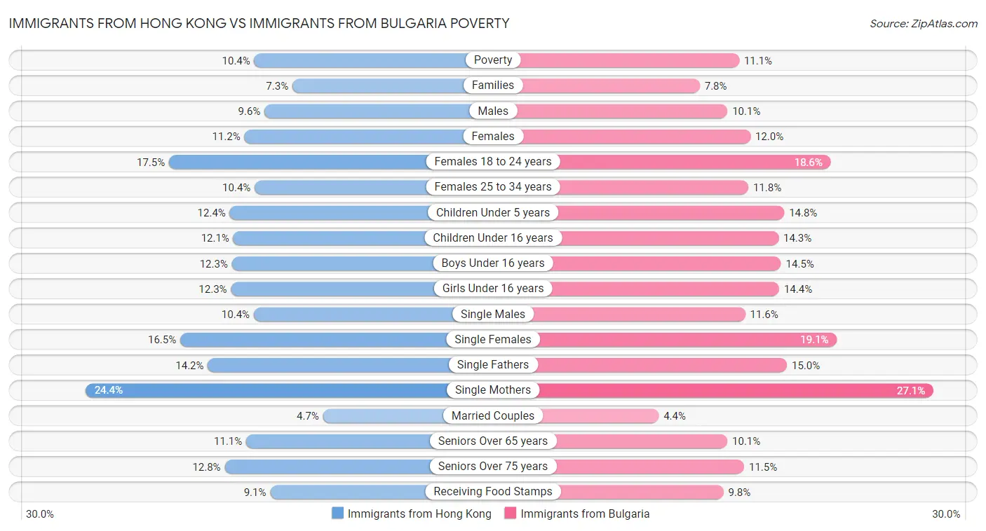Immigrants from Hong Kong vs Immigrants from Bulgaria Poverty