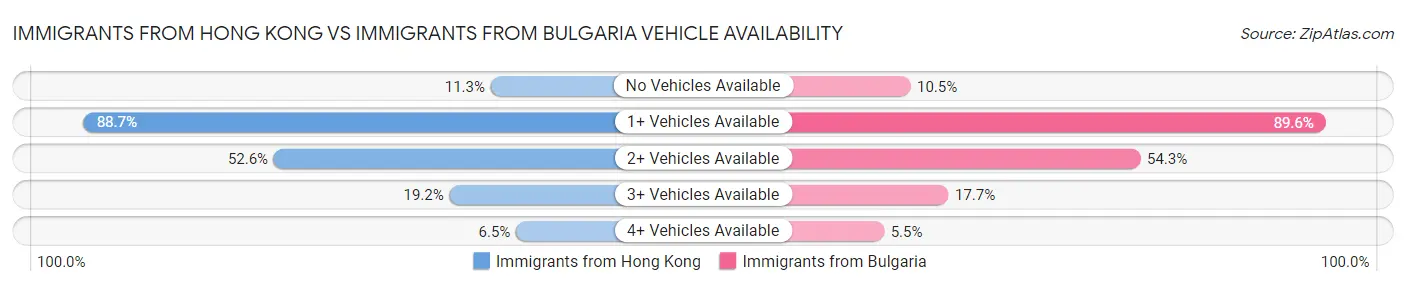 Immigrants from Hong Kong vs Immigrants from Bulgaria Vehicle Availability