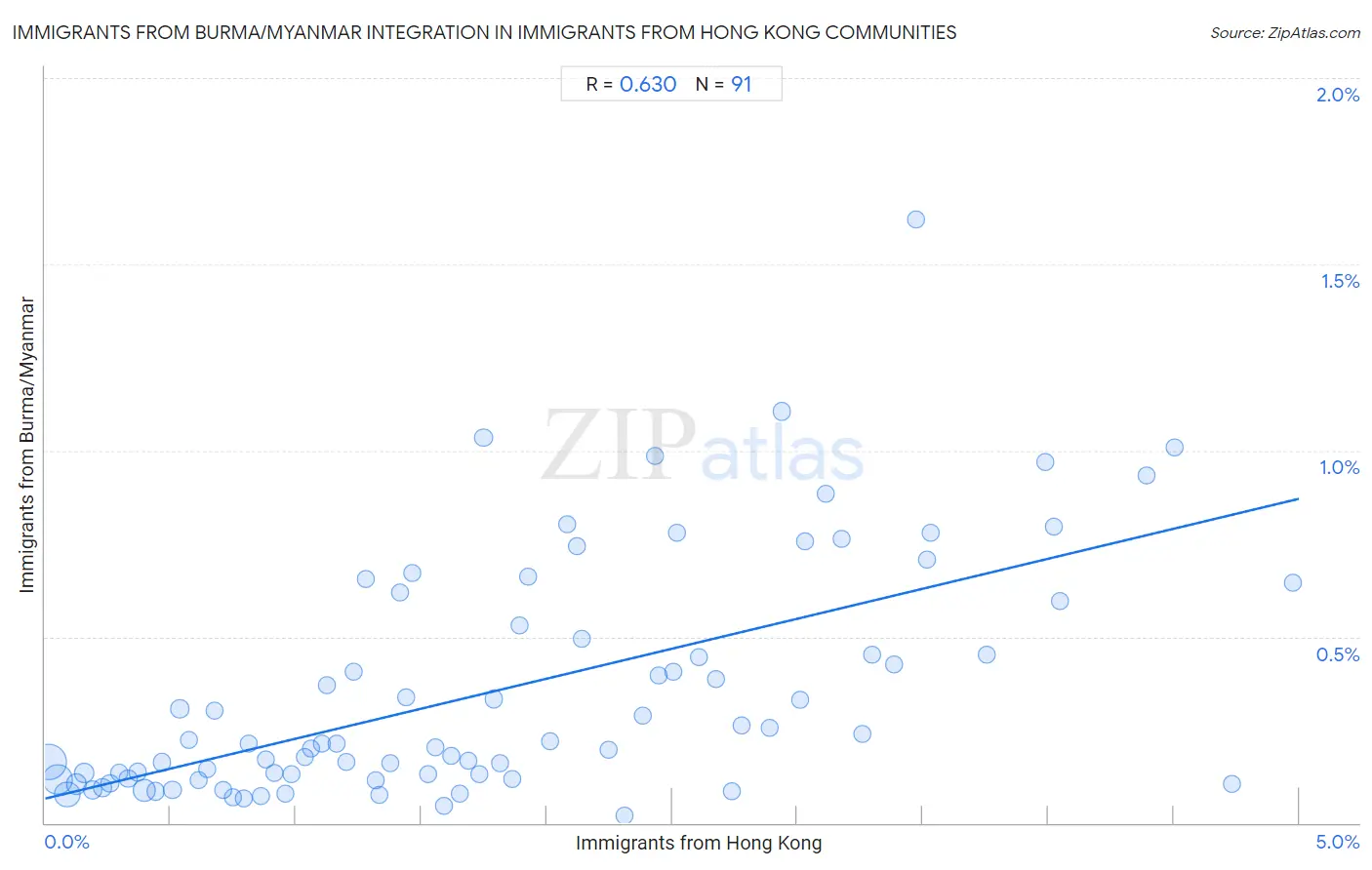 Immigrants from Hong Kong Integration in Immigrants from Burma/Myanmar Communities