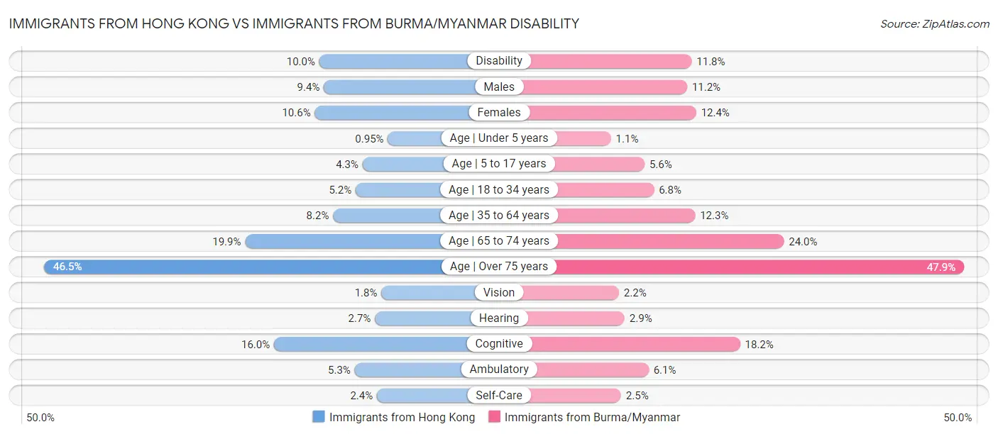 Immigrants from Hong Kong vs Immigrants from Burma/Myanmar Disability