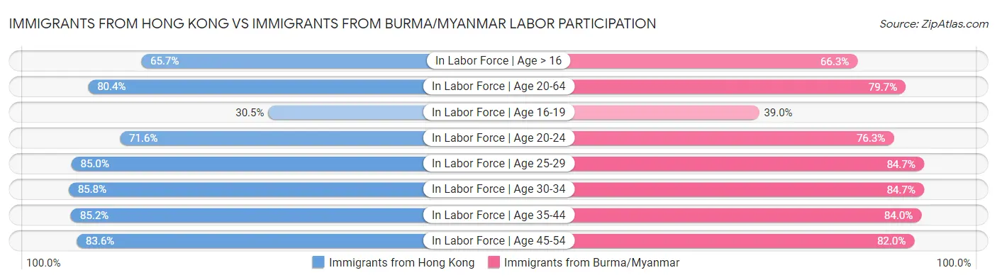 Immigrants from Hong Kong vs Immigrants from Burma/Myanmar Labor Participation
