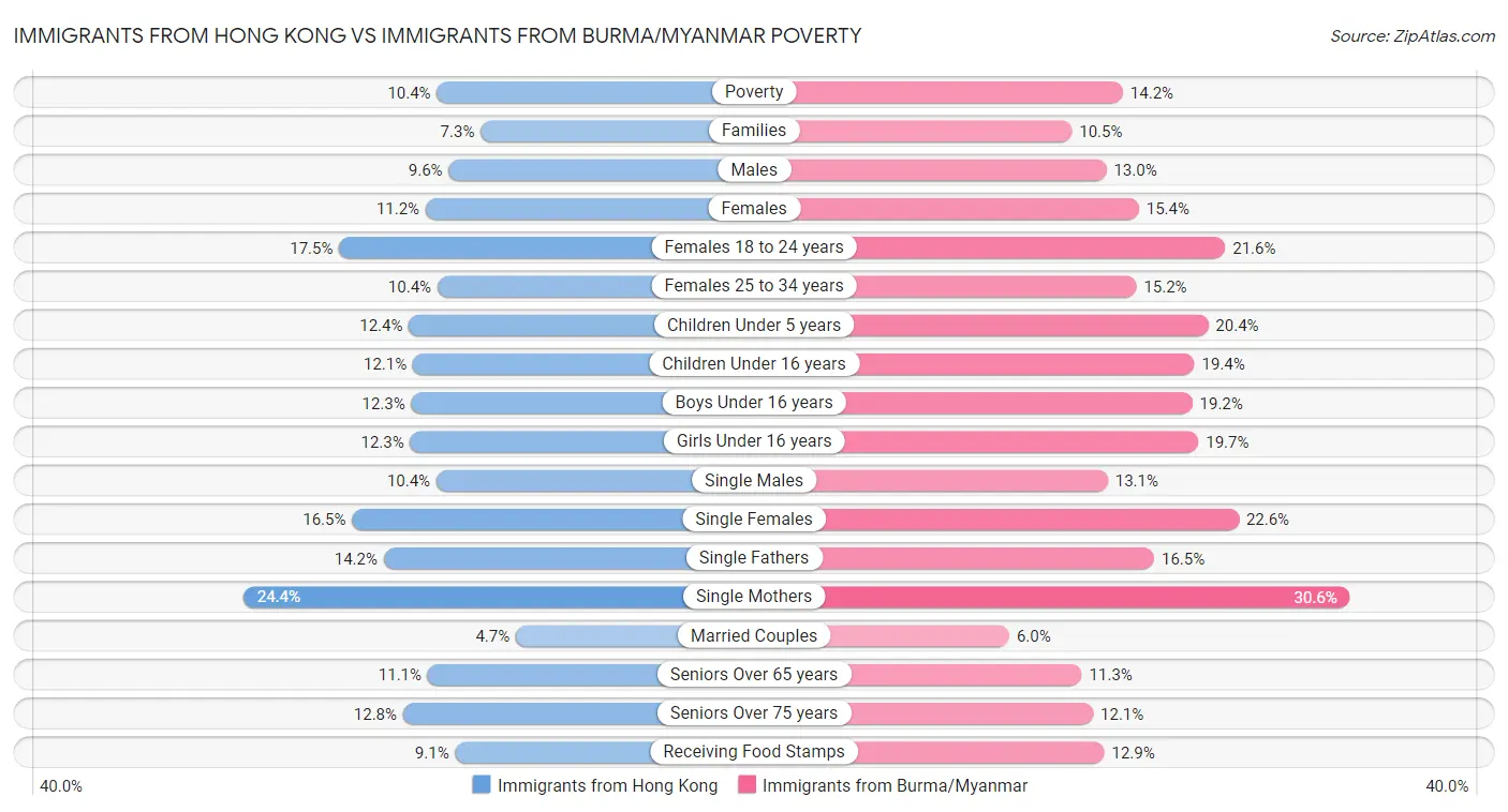 Immigrants from Hong Kong vs Immigrants from Burma/Myanmar Poverty