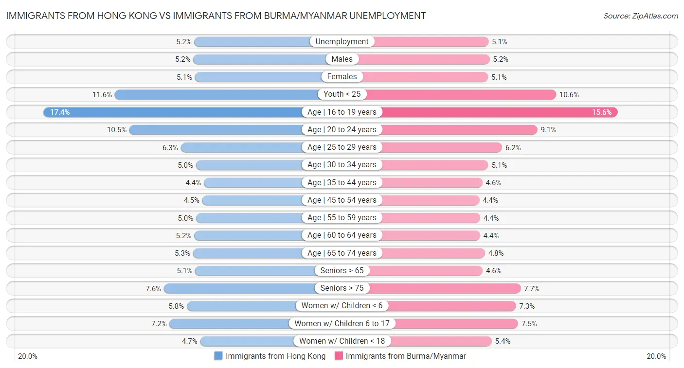 Immigrants from Hong Kong vs Immigrants from Burma/Myanmar Unemployment