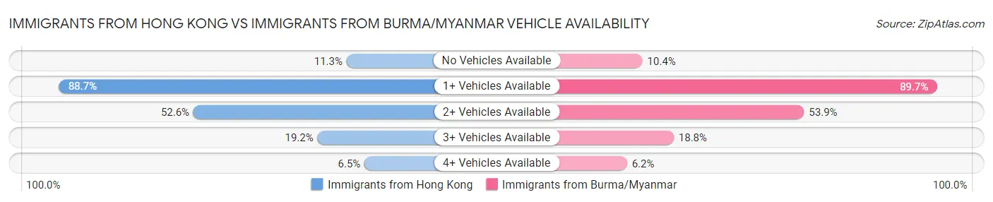 Immigrants from Hong Kong vs Immigrants from Burma/Myanmar Vehicle Availability