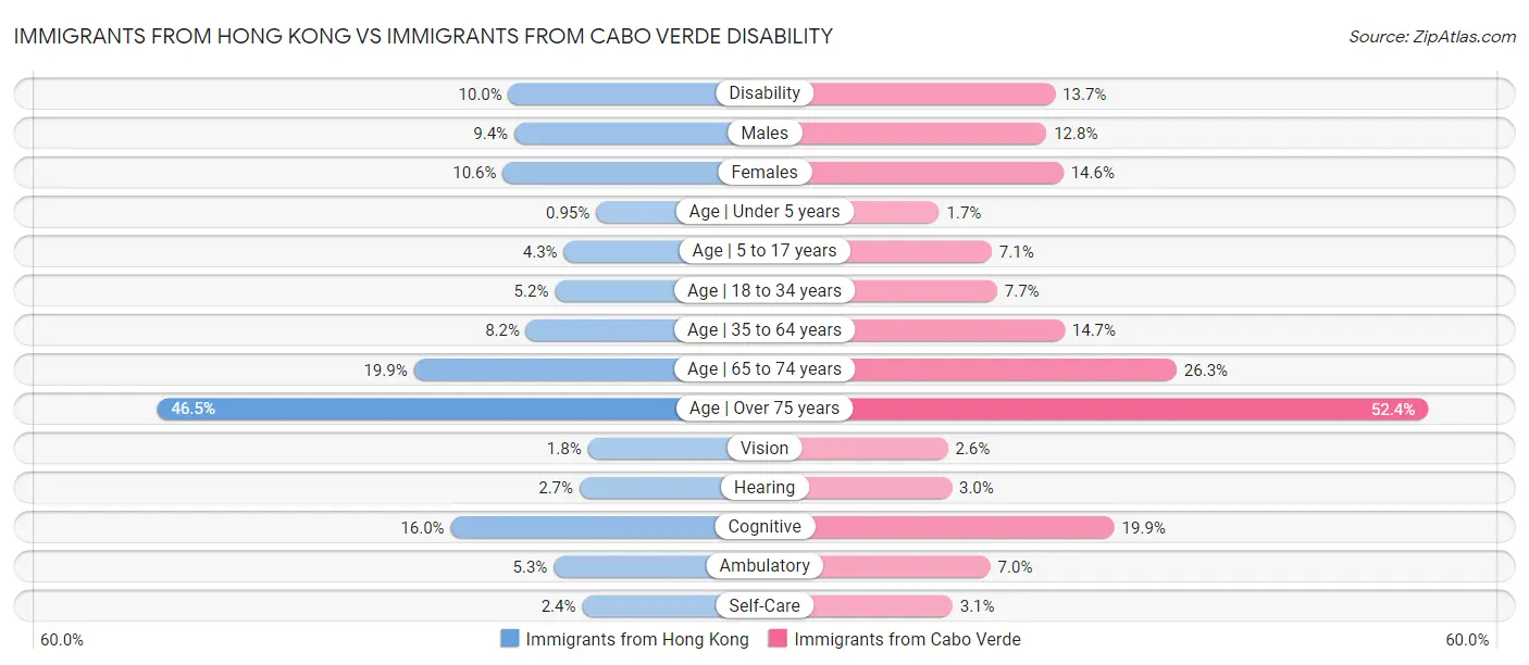 Immigrants from Hong Kong vs Immigrants from Cabo Verde Disability