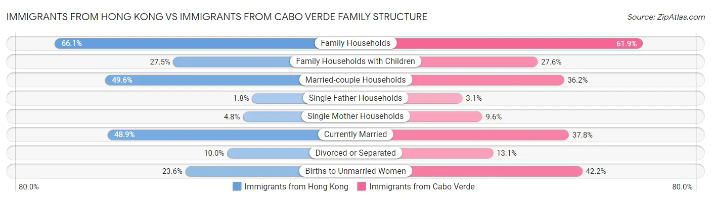 Immigrants from Hong Kong vs Immigrants from Cabo Verde Family Structure