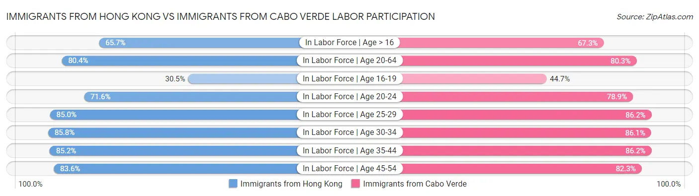 Immigrants from Hong Kong vs Immigrants from Cabo Verde Labor Participation