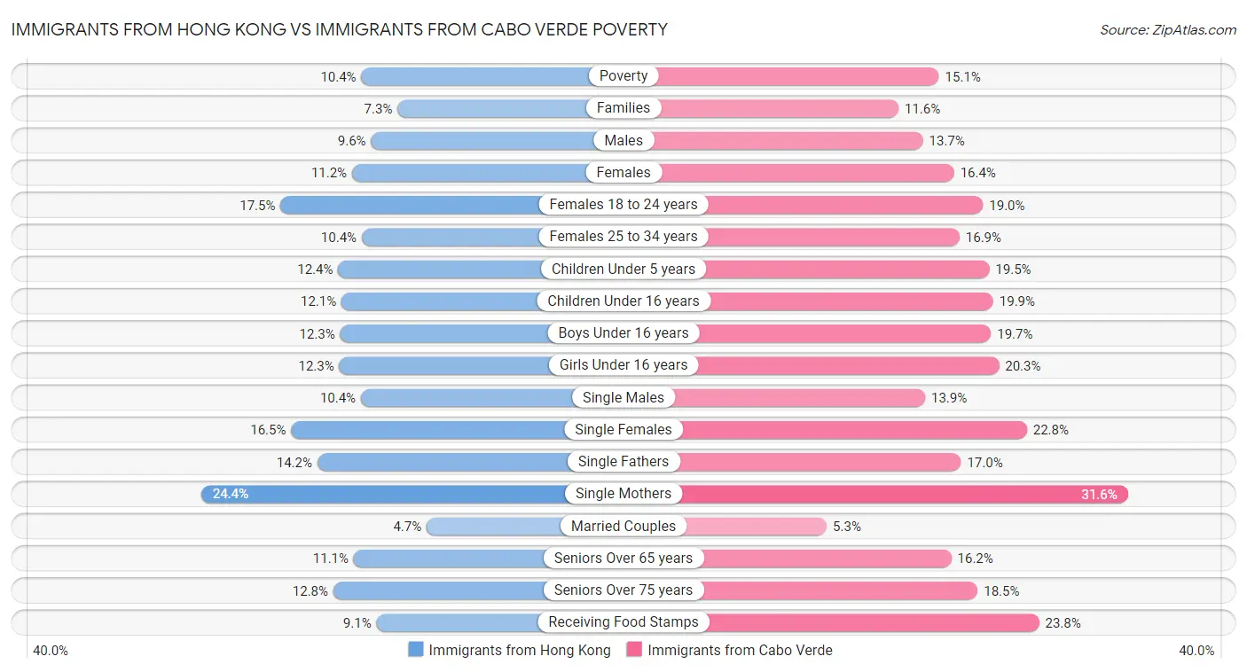 Immigrants from Hong Kong vs Immigrants from Cabo Verde Poverty