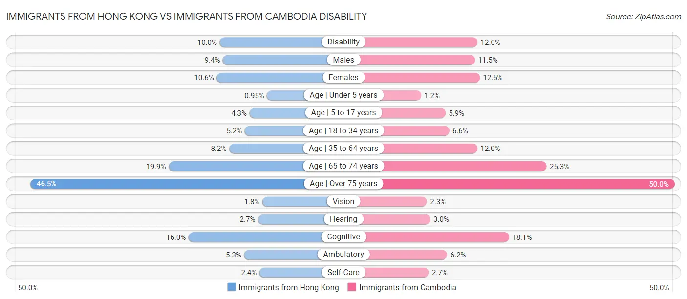 Immigrants from Hong Kong vs Immigrants from Cambodia Disability