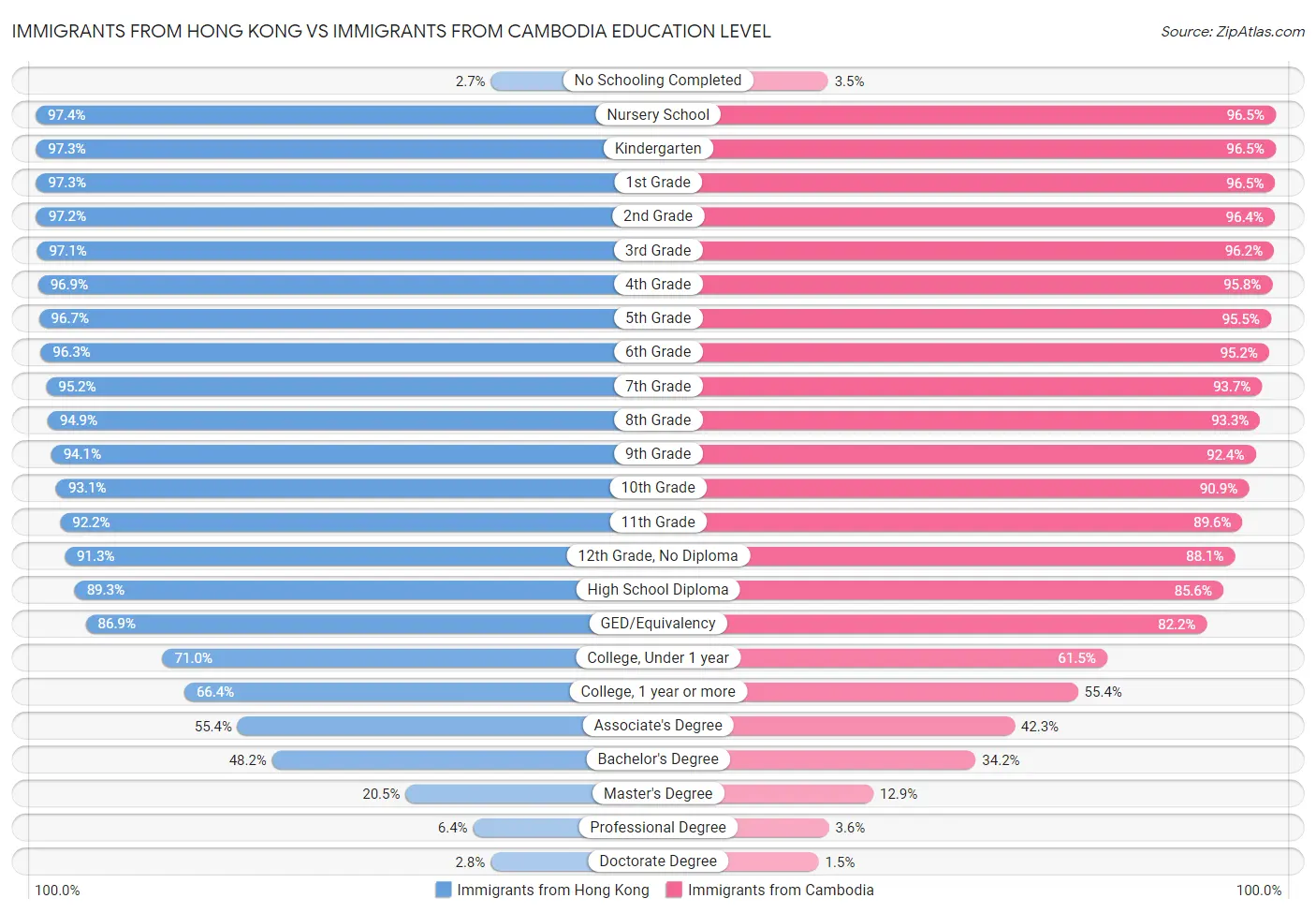 Immigrants from Hong Kong vs Immigrants from Cambodia Education Level