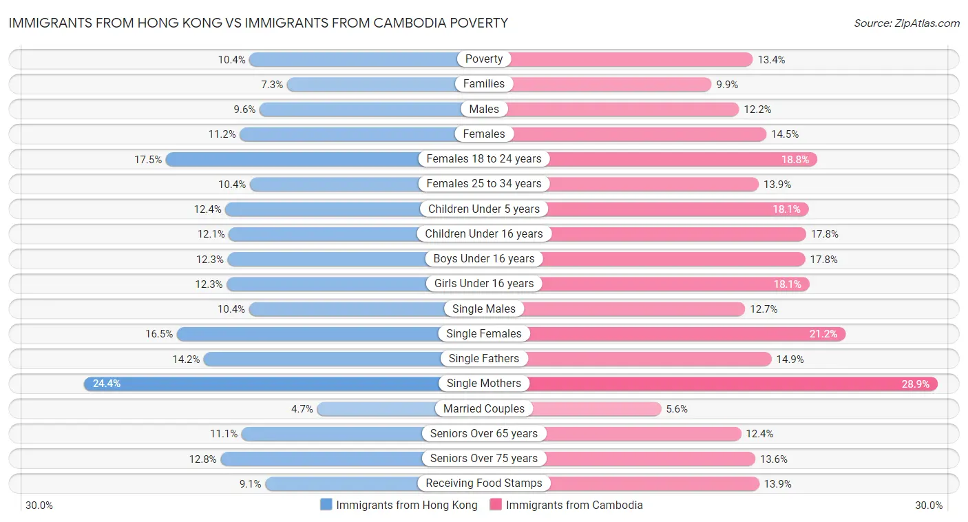 Immigrants from Hong Kong vs Immigrants from Cambodia Poverty