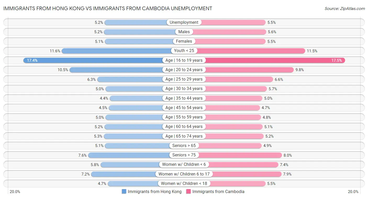 Immigrants from Hong Kong vs Immigrants from Cambodia Unemployment