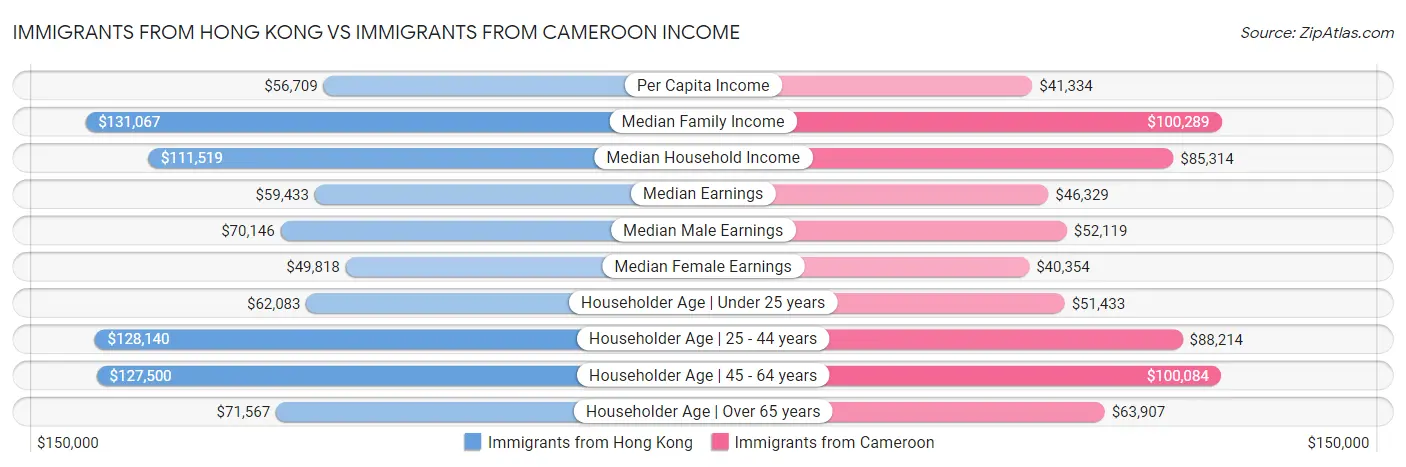Immigrants from Hong Kong vs Immigrants from Cameroon Income