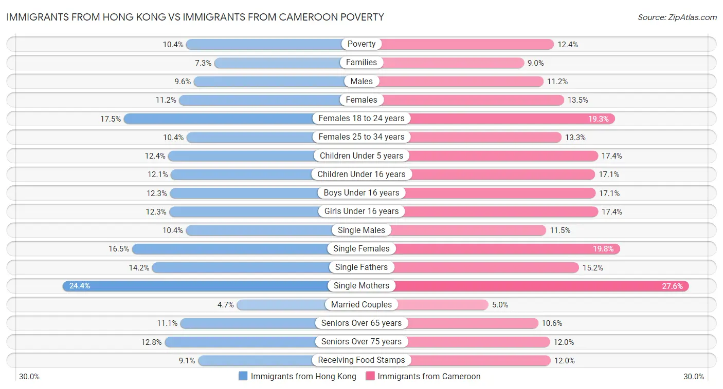 Immigrants from Hong Kong vs Immigrants from Cameroon Poverty