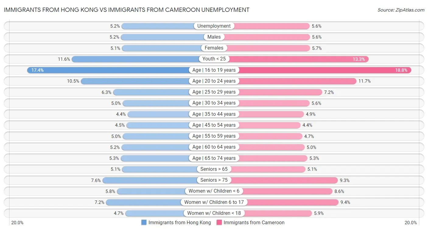 Immigrants from Hong Kong vs Immigrants from Cameroon Unemployment