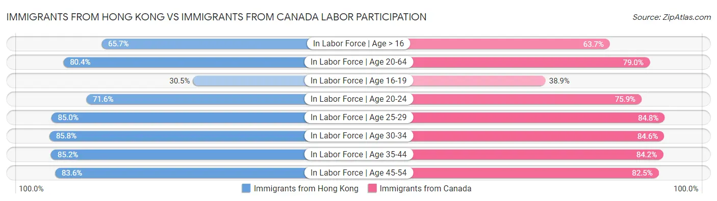 Immigrants from Hong Kong vs Immigrants from Canada Labor Participation