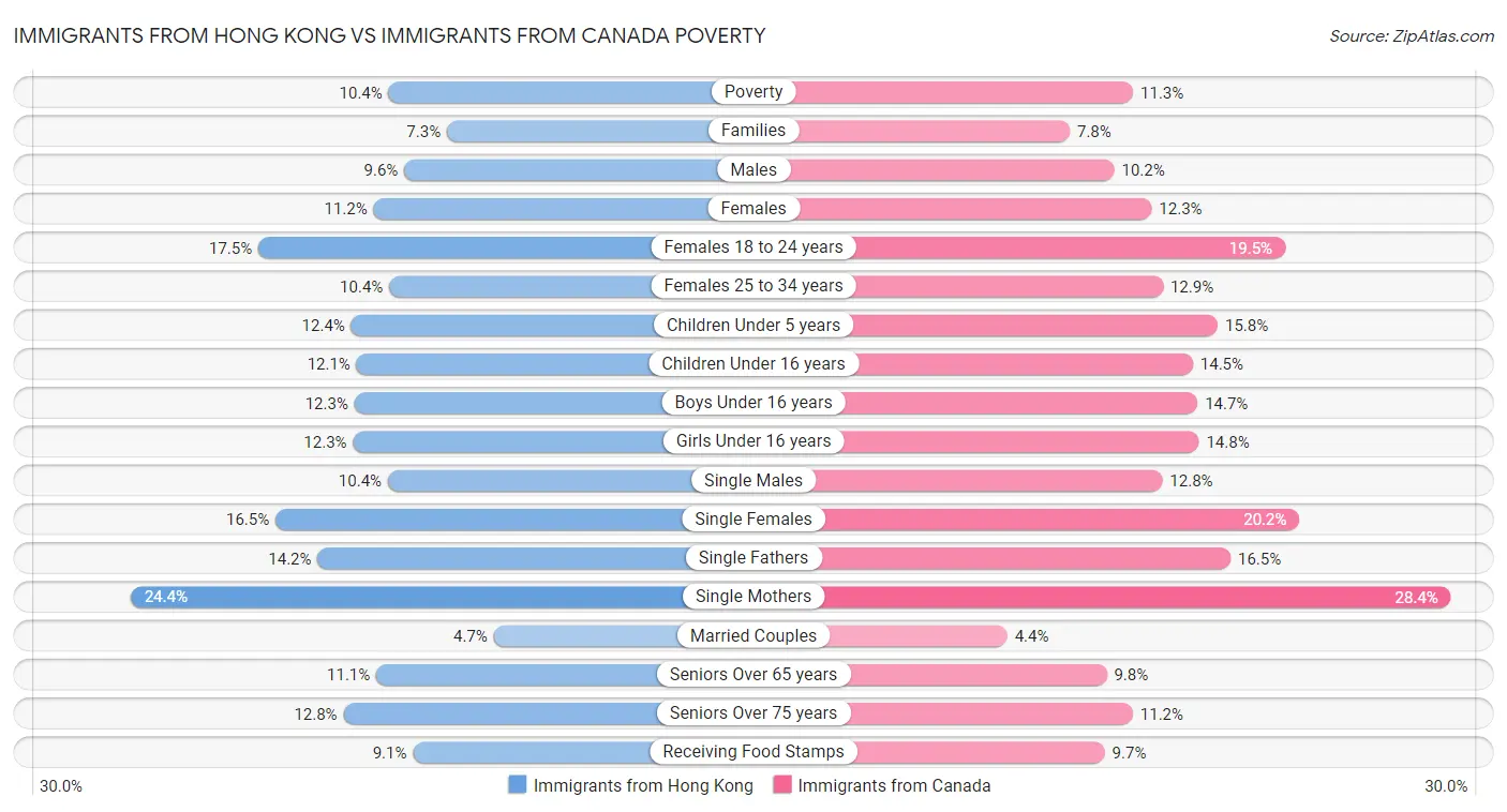 Immigrants from Hong Kong vs Immigrants from Canada Poverty