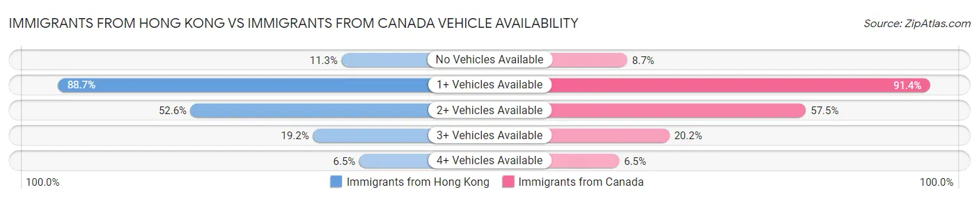 Immigrants from Hong Kong vs Immigrants from Canada Vehicle Availability