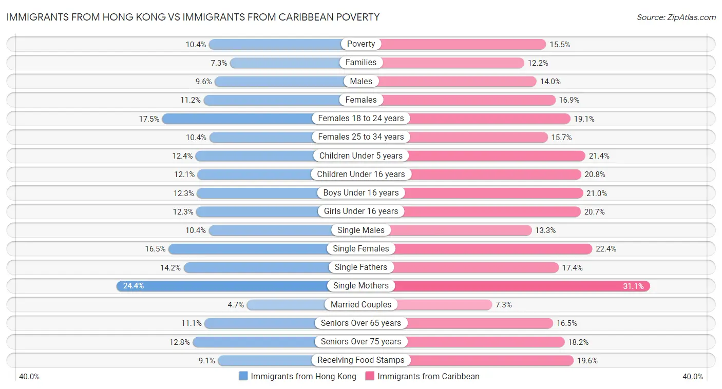 Immigrants from Hong Kong vs Immigrants from Caribbean Poverty