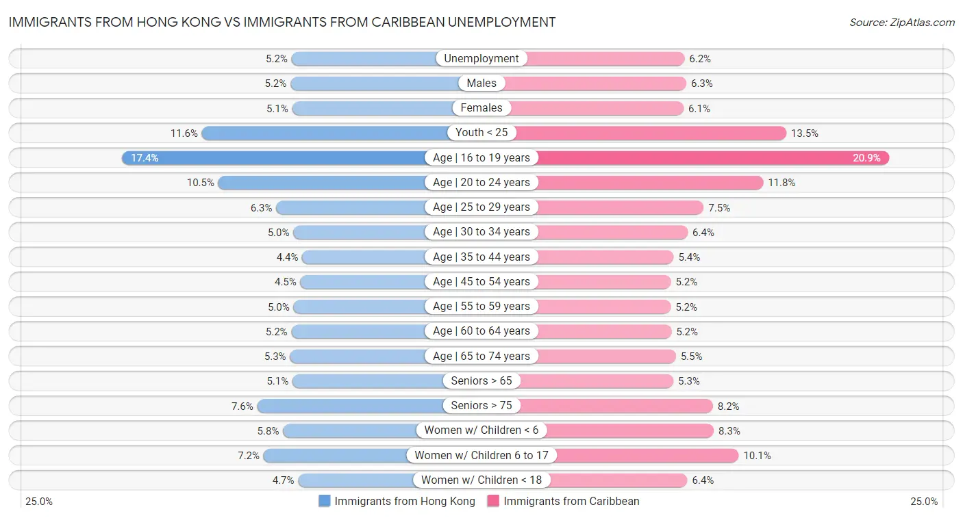 Immigrants from Hong Kong vs Immigrants from Caribbean Unemployment