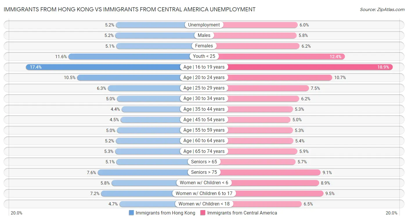 Immigrants from Hong Kong vs Immigrants from Central America Unemployment