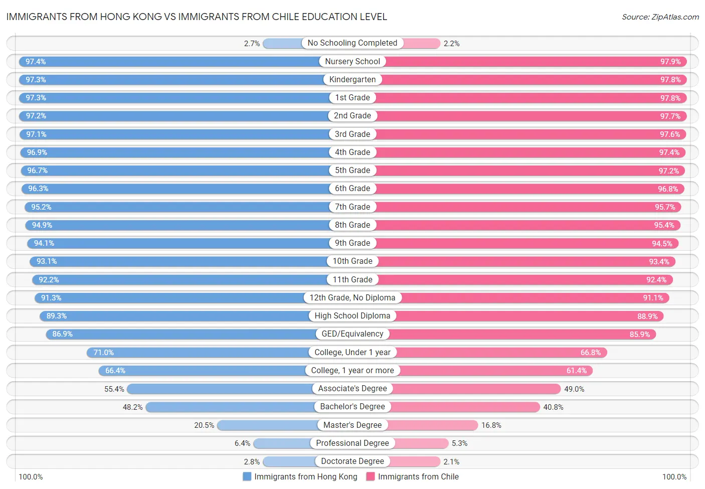 Immigrants from Hong Kong vs Immigrants from Chile Education Level