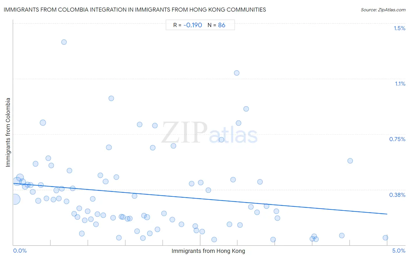 Immigrants from Hong Kong Integration in Immigrants from Colombia Communities