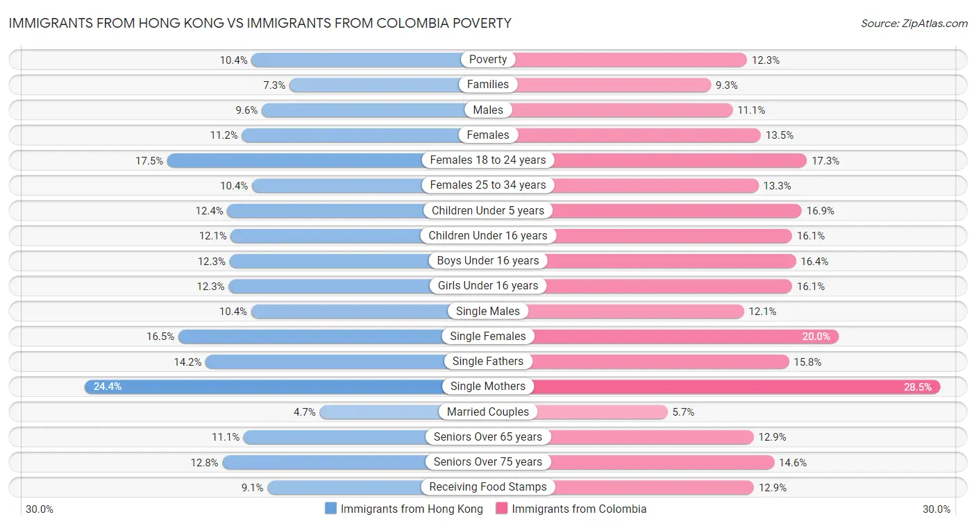 Immigrants from Hong Kong vs Immigrants from Colombia Poverty