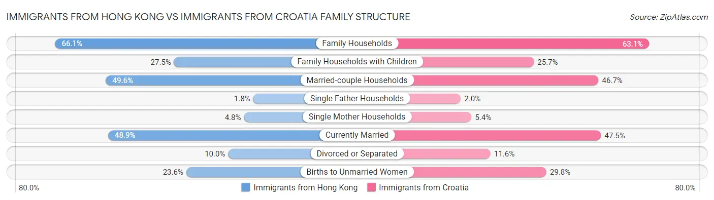 Immigrants from Hong Kong vs Immigrants from Croatia Family Structure