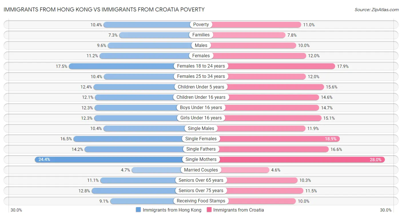 Immigrants from Hong Kong vs Immigrants from Croatia Poverty