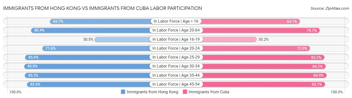 Immigrants from Hong Kong vs Immigrants from Cuba Labor Participation
