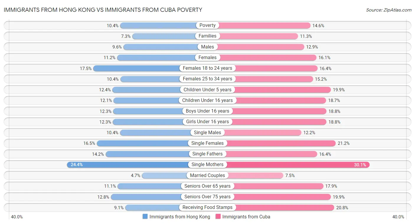 Immigrants from Hong Kong vs Immigrants from Cuba Poverty