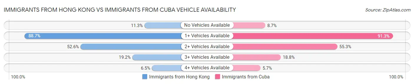 Immigrants from Hong Kong vs Immigrants from Cuba Vehicle Availability