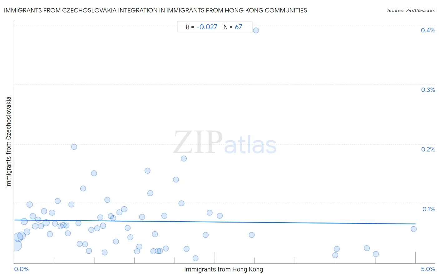 Immigrants from Hong Kong Integration in Immigrants from Czechoslovakia Communities