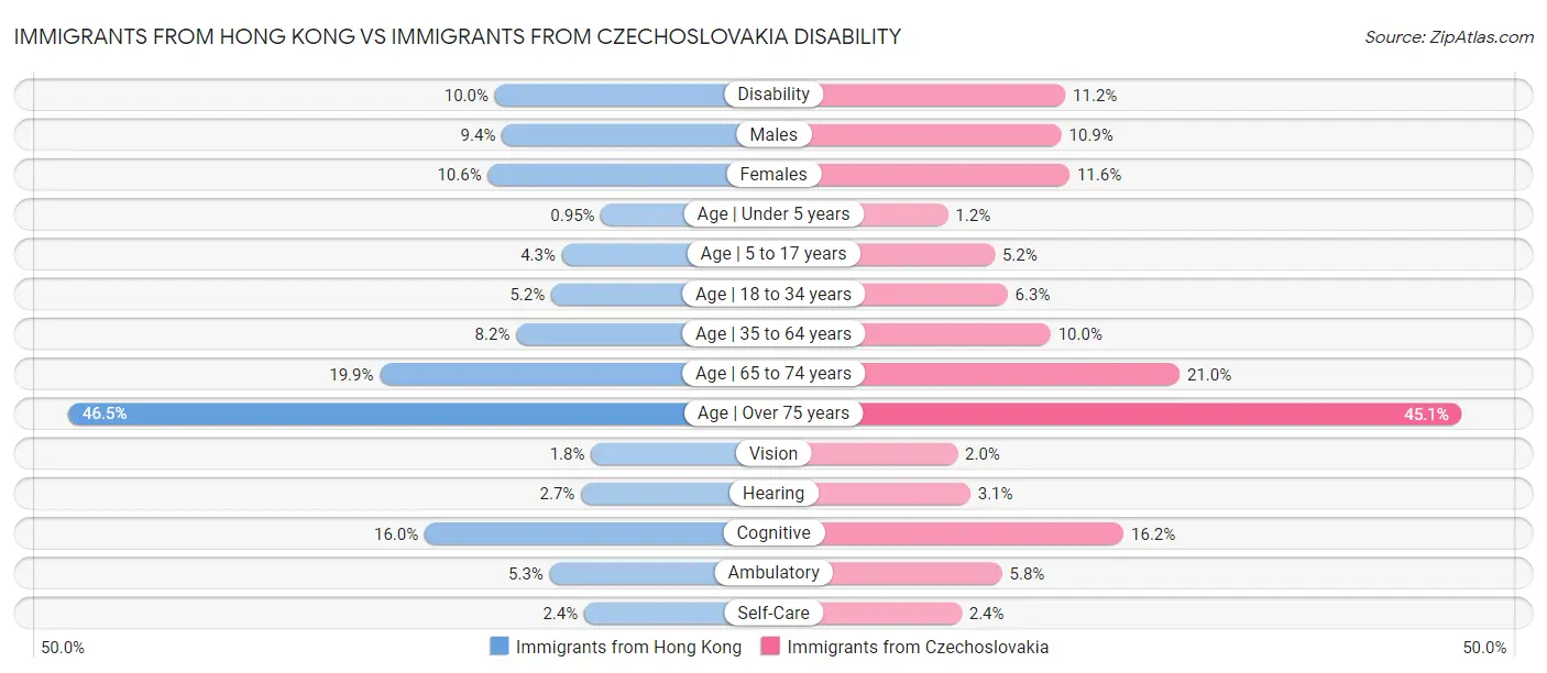 Immigrants from Hong Kong vs Immigrants from Czechoslovakia Disability