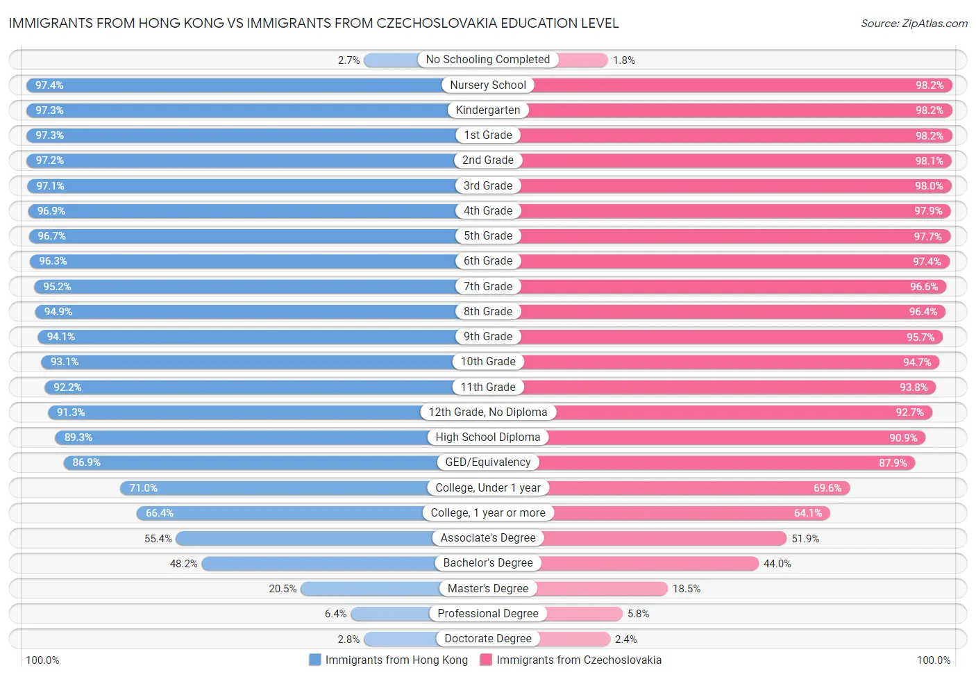 Immigrants from Hong Kong vs Immigrants from Czechoslovakia Education Level
