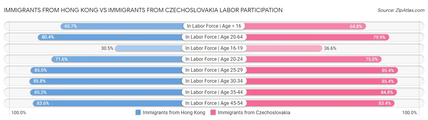 Immigrants from Hong Kong vs Immigrants from Czechoslovakia Labor Participation