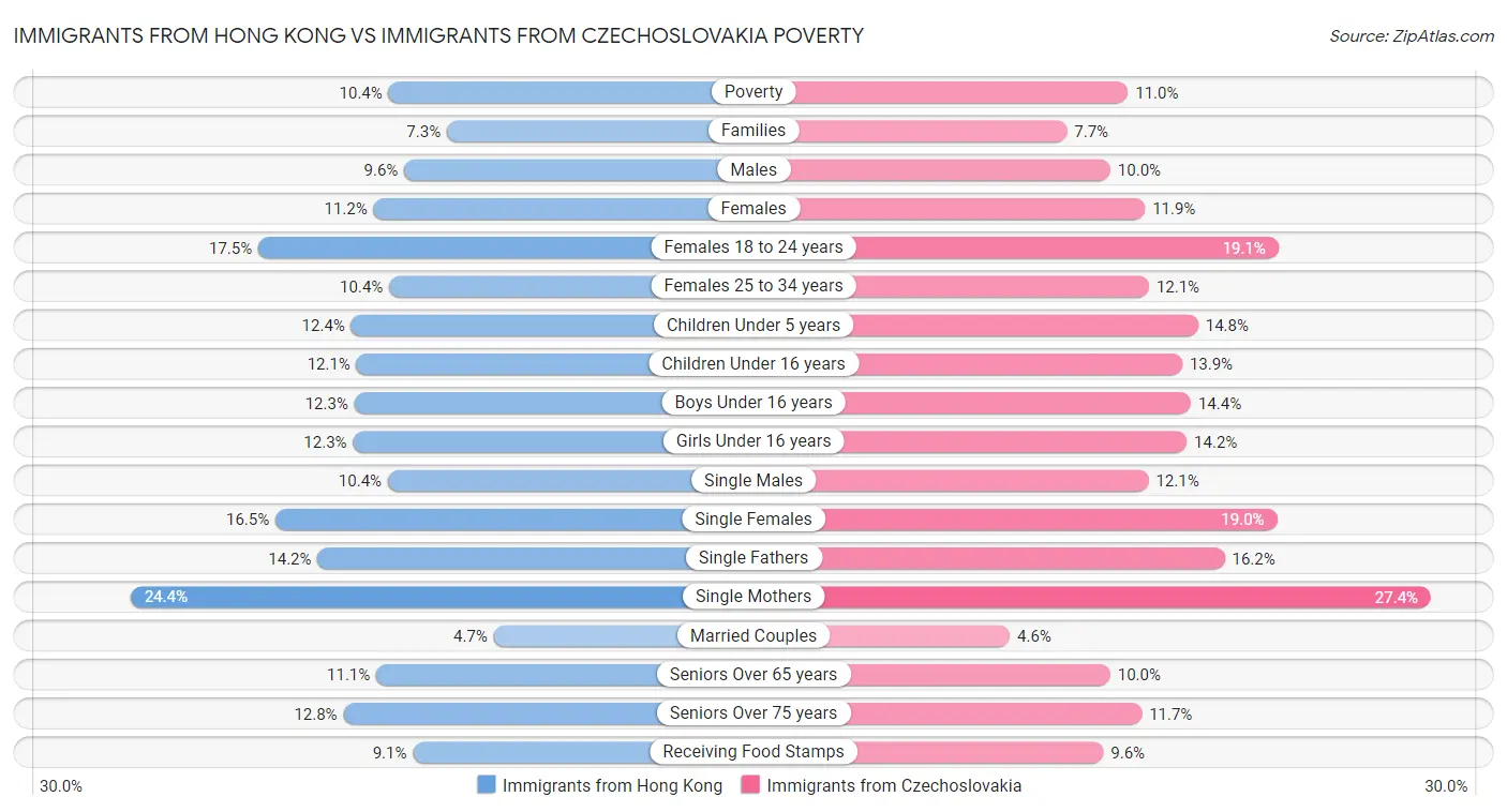 Immigrants from Hong Kong vs Immigrants from Czechoslovakia Poverty