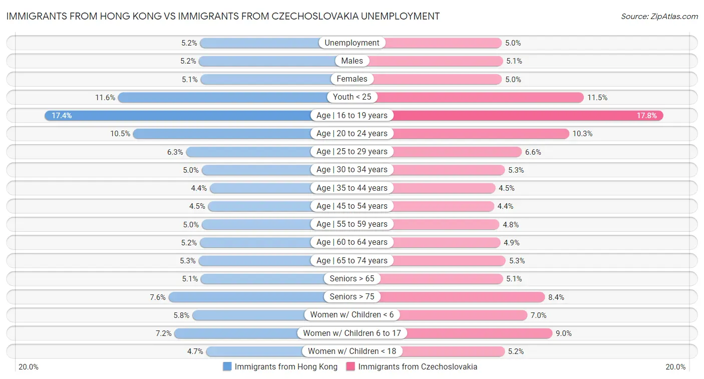 Immigrants from Hong Kong vs Immigrants from Czechoslovakia Unemployment