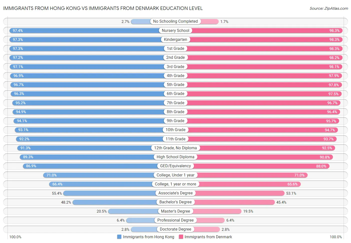 Immigrants from Hong Kong vs Immigrants from Denmark Education Level